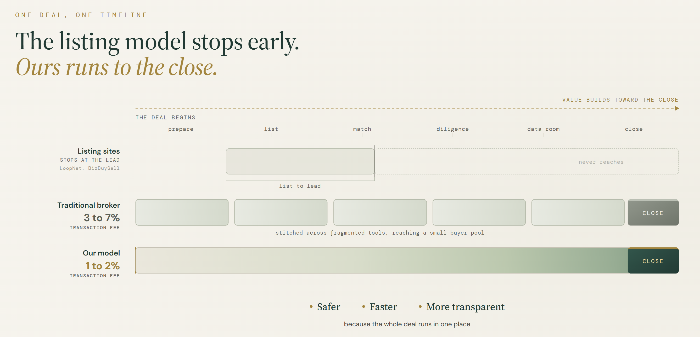 Timeline comparison. Listing sites such as LoopNet and BizBuySell stop at the lead and never reach the close. A traditional broker runs the full timeline stitched across fragmented tools at a 3 to 7 percent transaction fee. Due Dilly runs one continuous timeline from prepare through close at a 1 to 2 percent transaction fee.