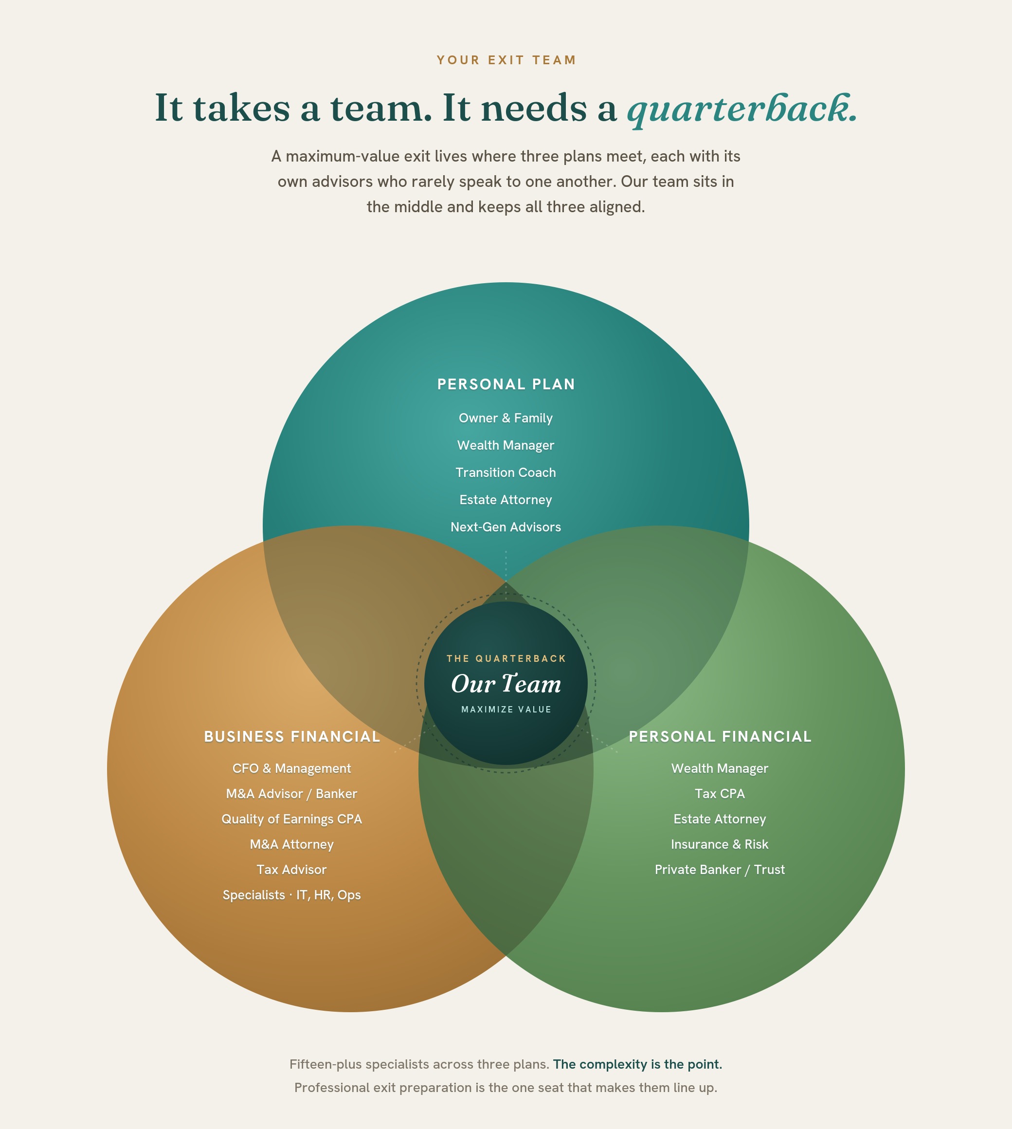 Venn diagram of the three exit plans: Personal Plan, Business Financial, and Personal Financial, with our team as the quarterback at the center