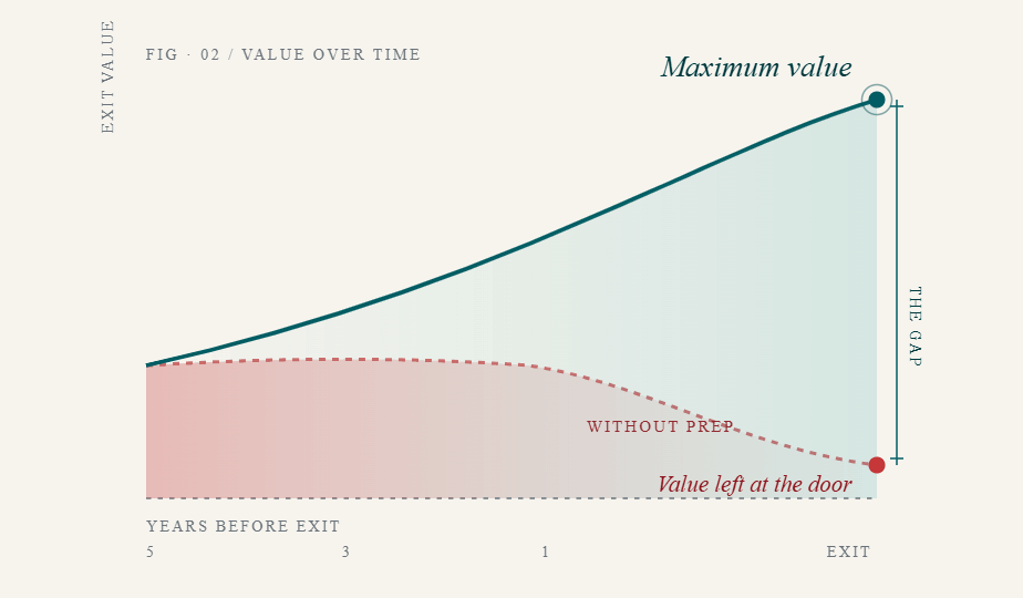 Chart showing maximum exit value rising over time with preparation versus declining value without it